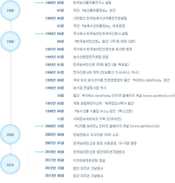 농어민 연혁.gif